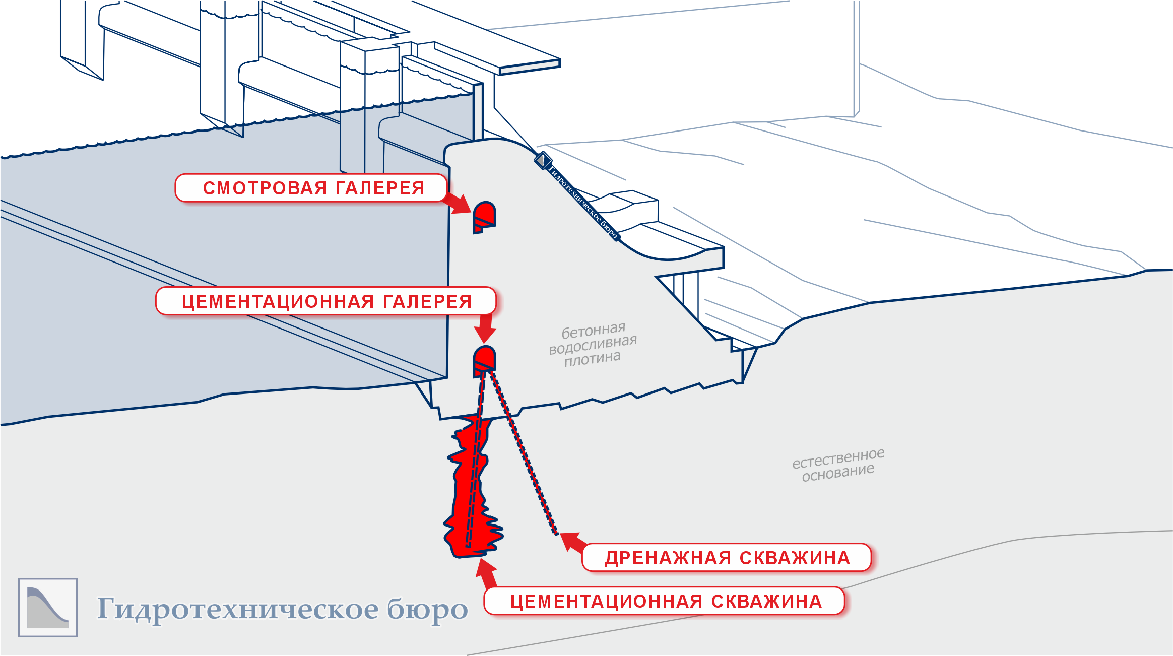 Поперечное сечение бетонной плотины с галереями